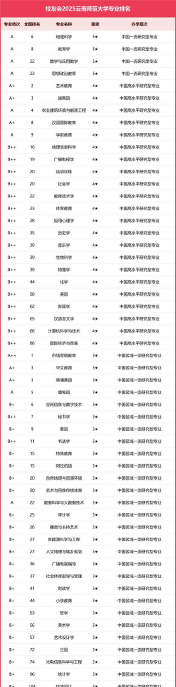 2025年云大各专业排名 2025年云大各专业排名