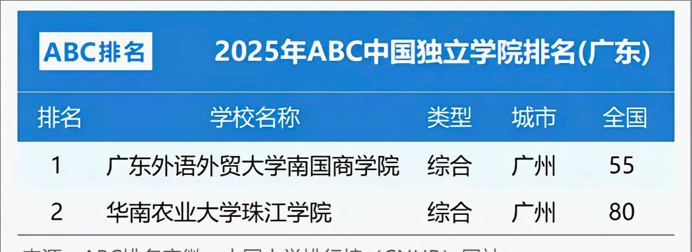 2025年王牌专业广东高校排名 2025年王牌专业广东高校排名