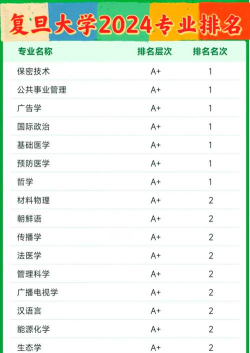 复旦最好专业分数排名 复旦最好专业分数排名