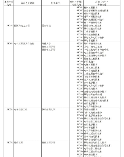2024年新疆招生专业排名 2024年新疆招生专业排名