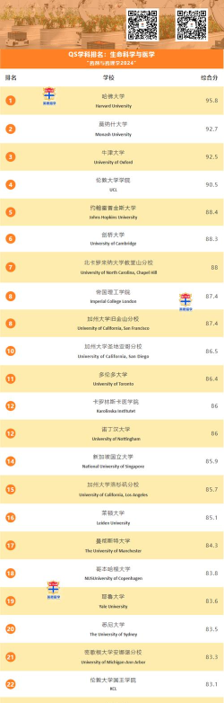 2024全球药剂专业排名大学 2024全球药剂专业排名大学