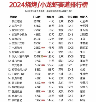 2024年食品烹饪专业排名 2024年食品烹饪专业排名