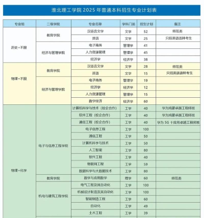 2025年安徽淮北专业排名大学 2025年安徽淮北专业排名大学