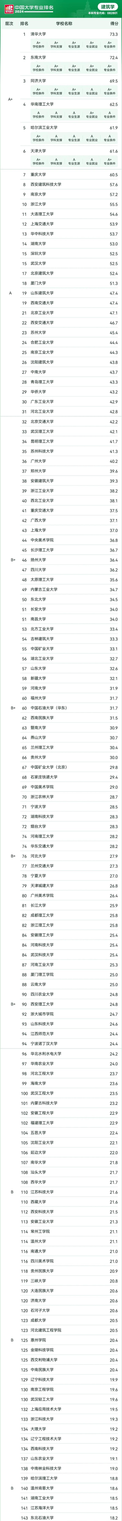2024年景观类专业排名 2024年景观类专业排名