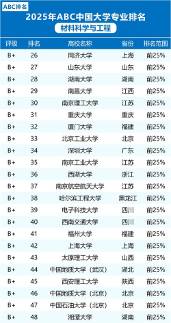 2025年世界高校材料专业排名 2025年世界高校材料专业排名