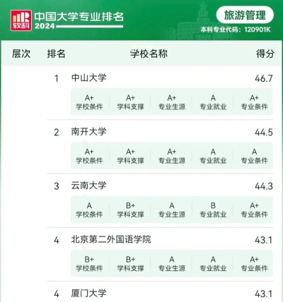 2024旅游管理专业排名中国 2024旅游管理专业排名中国