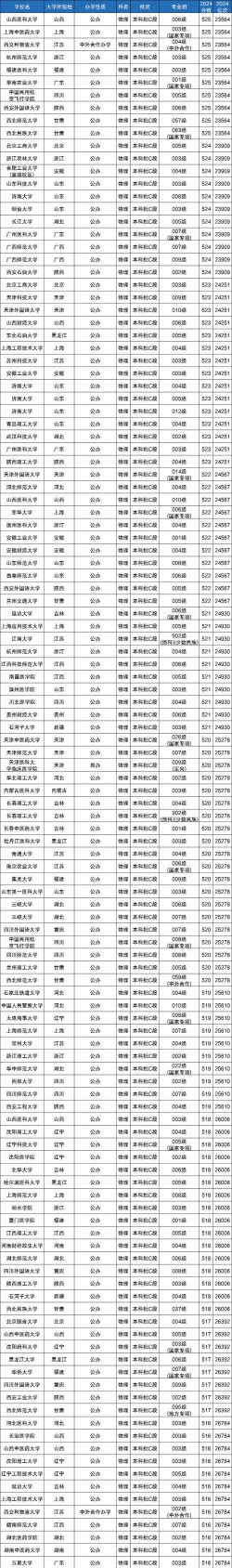 2024年520分学什么专业好 2024年520分学什么专业好