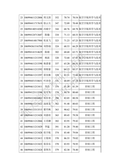 2024航天类硕士专业排名 2024航天类硕士专业排名