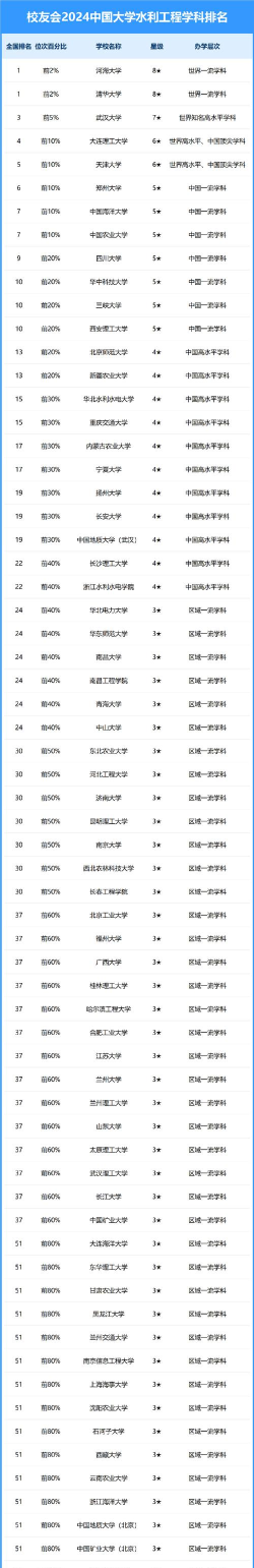 2024年水利最好专业排名 2024年水利最好专业排名