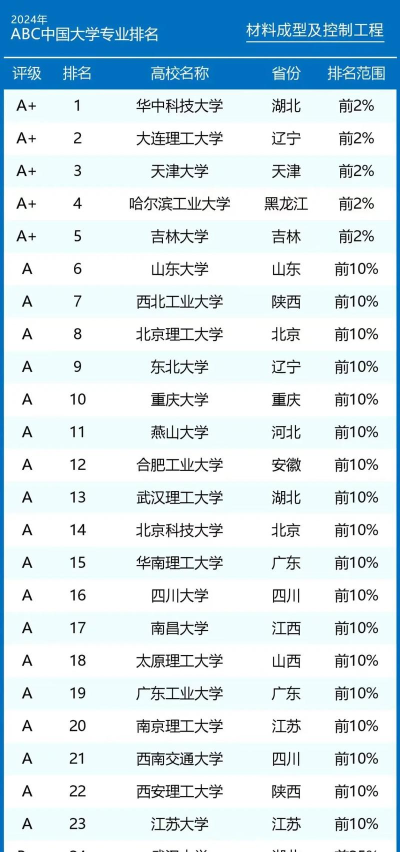 2024控制专业考研学校排名 2024控制专业考研学校排名