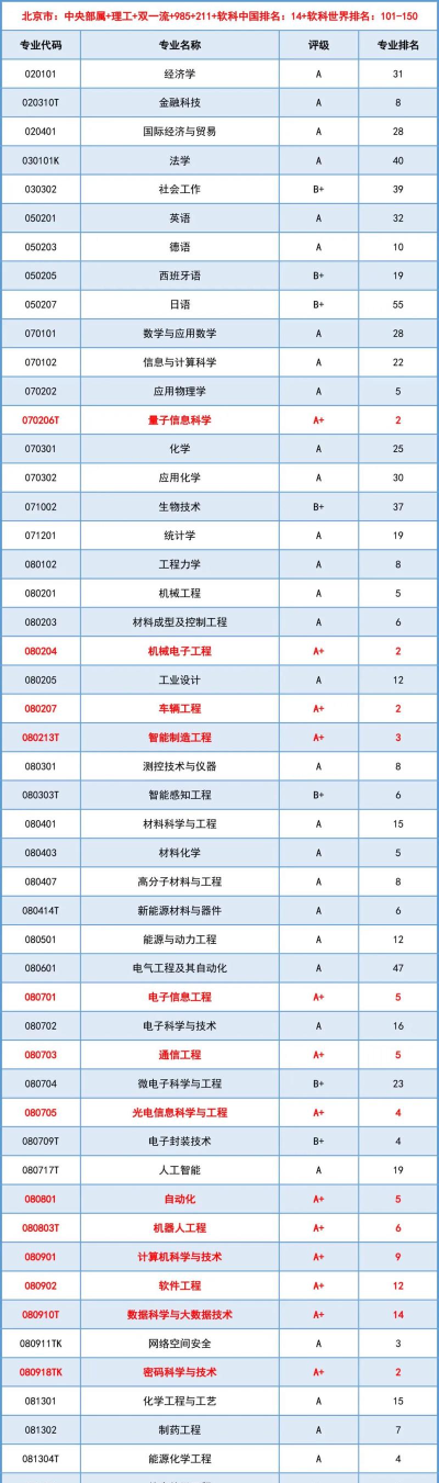 2024年理工专业最好的专业排名 2024年理工专业最好的专业排名