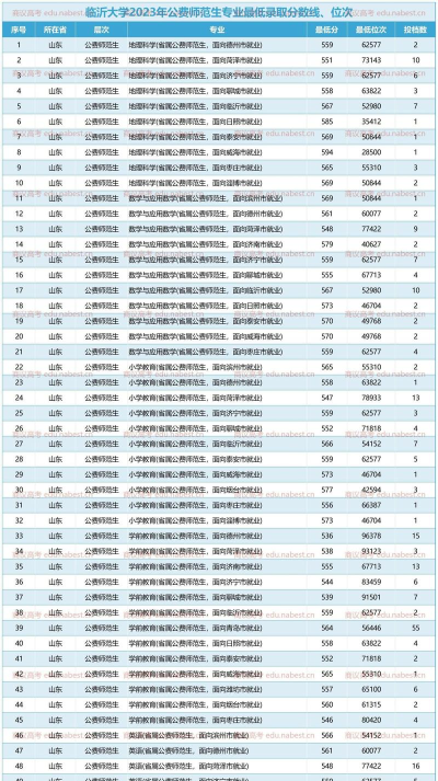 2024临沂大学宝藏专业排名 2024临沂大学宝藏专业排名