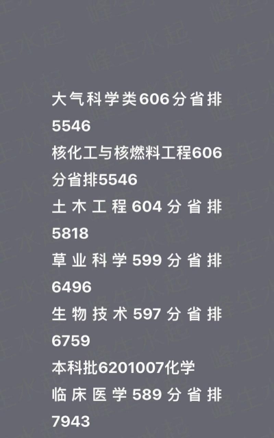 2024年兰大数学专业排名 2024年兰大数学专业排名