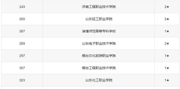 2024年土木专业山东专科排名 2024年土木专业山东专科排名