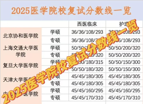 2025年南昌医科专业排名及分数 2025年南昌医科专业排名及分数