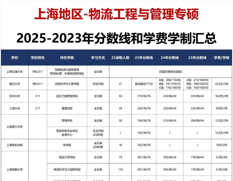 2025年b区考研物流专业排名 2025年b区考研物流专业排名