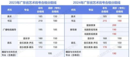 2024年广东舞蹈专业排名大学 2024年广东舞蹈专业排名大学