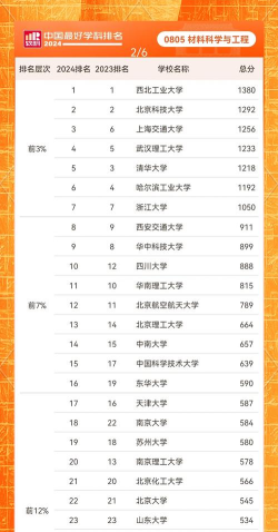 2024年材料专业世界学校排名 2024年材料专业世界学校排名