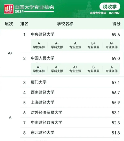 国内高校税务专业排名 国内高校税务专业排名