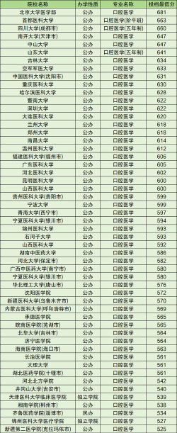 2024大学排名口腔专业 2024大学排名口腔专业