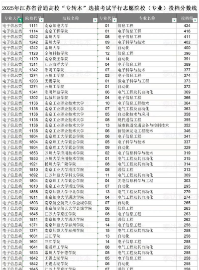 2025年江苏省土建专业排名 2025年江苏省土建专业排名