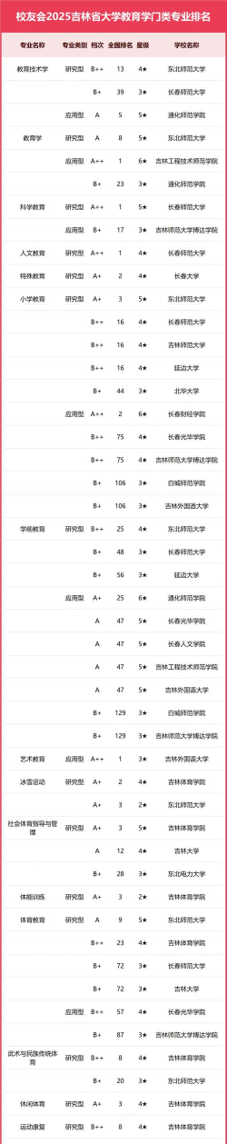 2025年吉林高校专业排名表 2025年吉林高校专业排名表