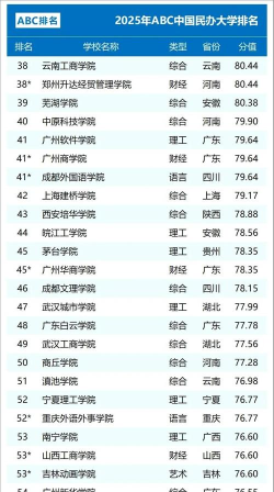 2025年民办高校开设专业排名 2025年民办高校开设专业排名