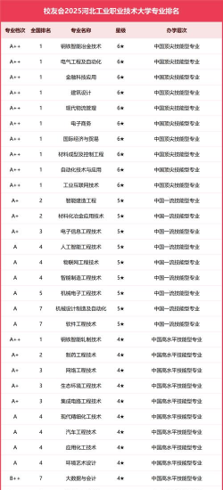 2025年河北专业偏工科排名大学 2025年河北专业偏工科排名大学