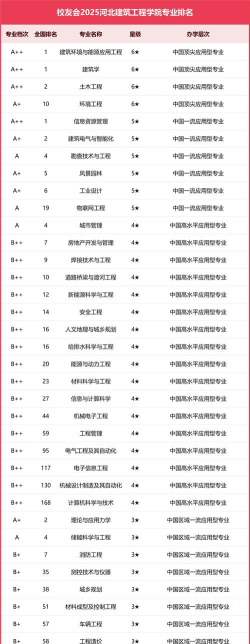 2025年含金量高的建筑专业排名 2025年含金量高的建筑专业排名