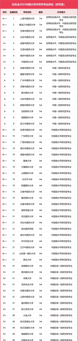 2025年中医药技术专业排名 2025年中医药技术专业排名