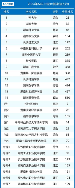 2024年长沙最好的专业排名 2024年长沙最好的专业排名