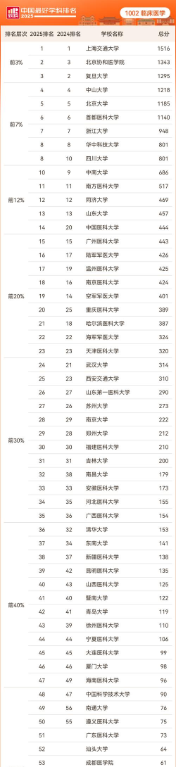 2025年西医综合专业课排名 2025年西医综合专业课排名