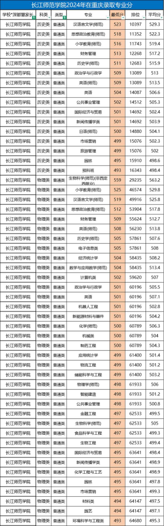 2024年重庆的师范专业排名 2024年重庆的师范专业排名