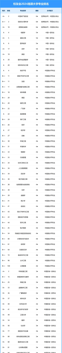 湘潭大学创新专业排名 湘潭大学创新专业排名
