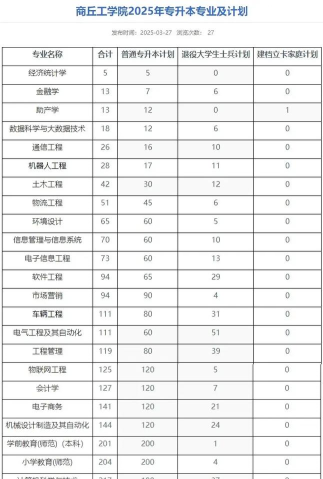 2025年商丘工学院系专业排名 2025年商丘工学院系专业排名