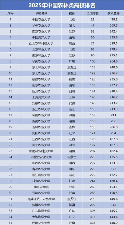 2025年新农林类最好的专业排名 2025年新农林类最好的专业排名