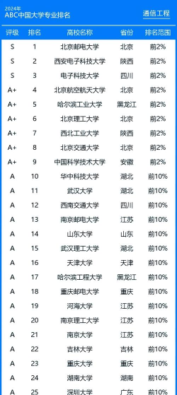 2025年二本通讯专业排名学校 2025年二本通讯专业排名学校