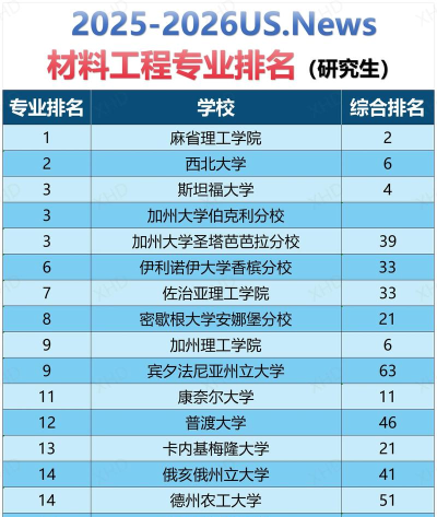 2025年材料考研专业大学排名 2025年材料考研专业大学排名