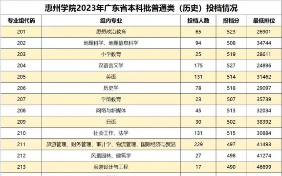 惠州学院专业评估排名 惠州学院专业评估排名