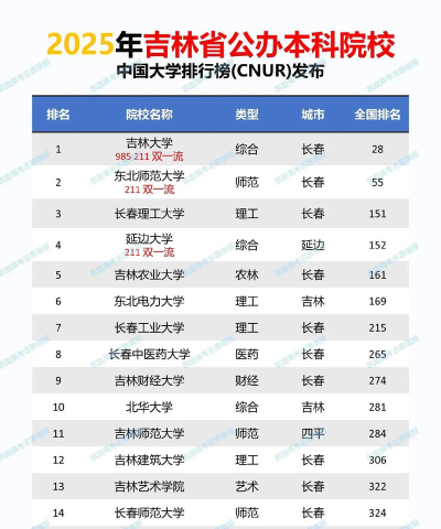 2025年吉林省汽车专业排名院校 2025年吉林省汽车专业排名院校