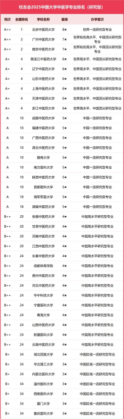 2025年中医临床中药学专业排名 2025年中医临床中药学专业排名