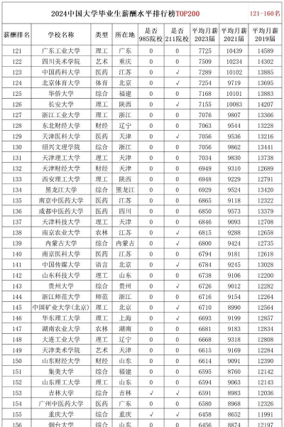 2024年华科专业薪资排名 2024年华科专业薪资排名
