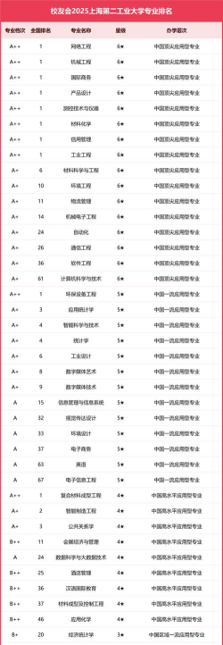 2025年上海设计专业高校排名榜 2025年上海设计专业高校排名榜