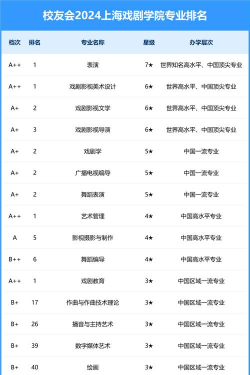 2024年表演专业学院评级排名 2024年表演专业学院评级排名