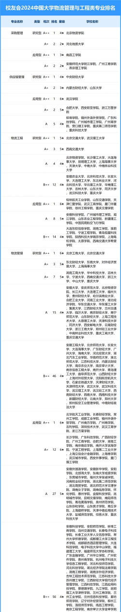 物流工程管理专业排名 物流工程管理专业排名