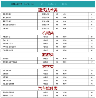 2024年襄阳技校学什么专业好 2024年襄阳技校学什么专业好