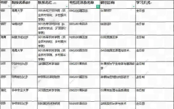 2024年园林考研大学专业排名 2024年园林考研大学专业排名
