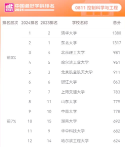 2024年硕士最好的专业排名 2024年硕士最好的专业排名