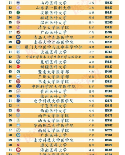 2025年医学专业全国排名多少名 2025年医学专业全国排名多少名