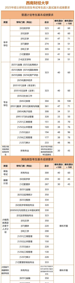2025年考研金融专业录取线排名 2025年考研金融专业录取线排名
